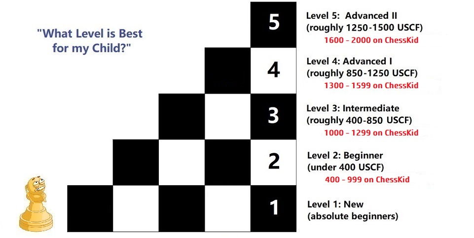 Chess.com, Fide, Lichess, and USCF Rating Comparison